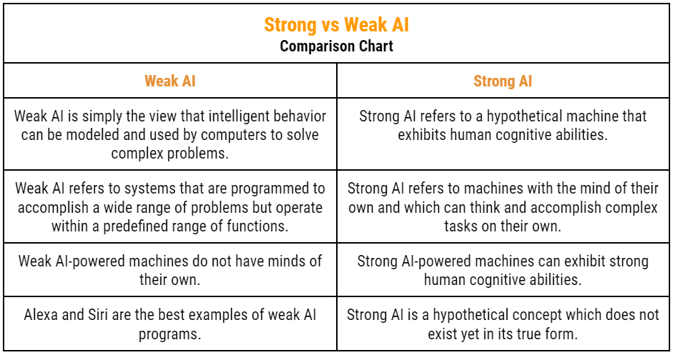 strong vs weak ai comparison chart